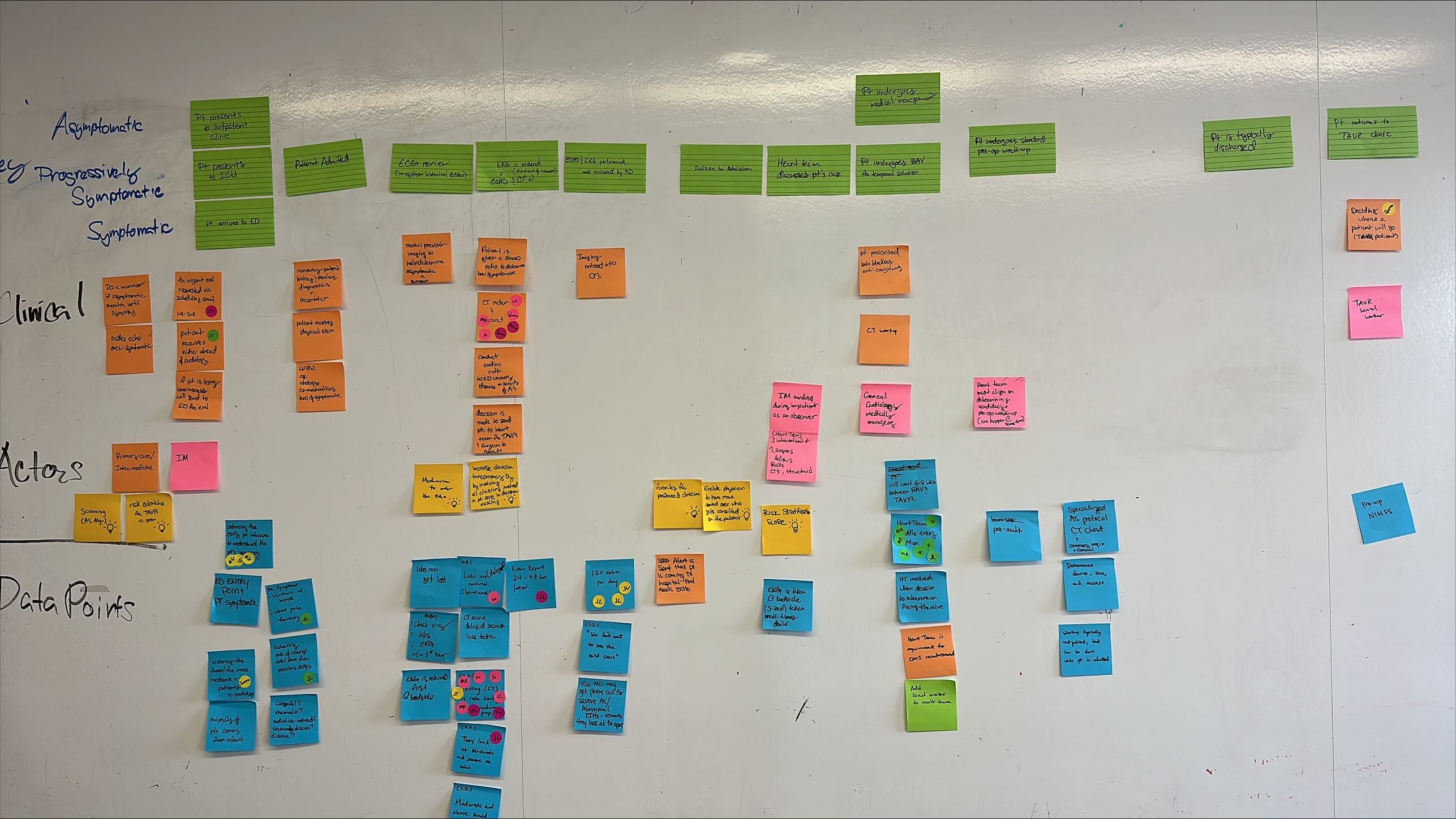 Journey map of the clinical trial workflow built from sticky notes across a whiteboard